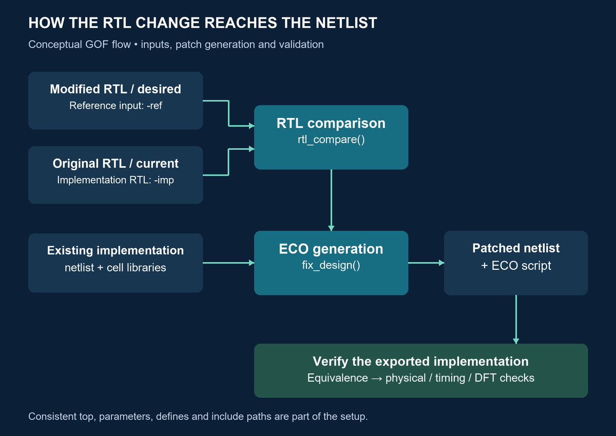 两版 RTL 进行比较,比较结果与现有实现网表及单元库共同用于生成 ECO,随后验证修改后的网表和脚本