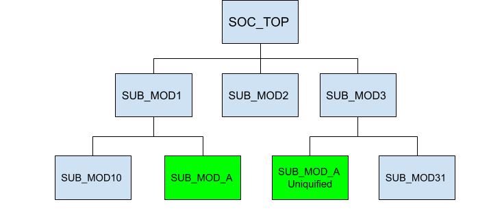 SOC 层级中选中了 SUB_MOD1 和 SUB_MOD3 下的两个 SUB_MOD_A 实例